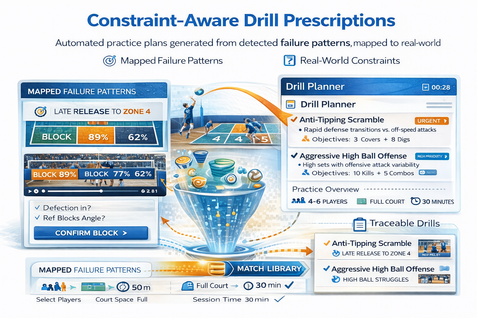 Constraint-Aware Drill Prescriptions